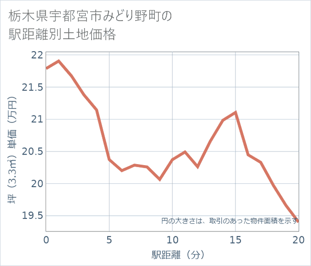 栃木県宇都宮市みどり野町の徒歩距離別の土地坪単価