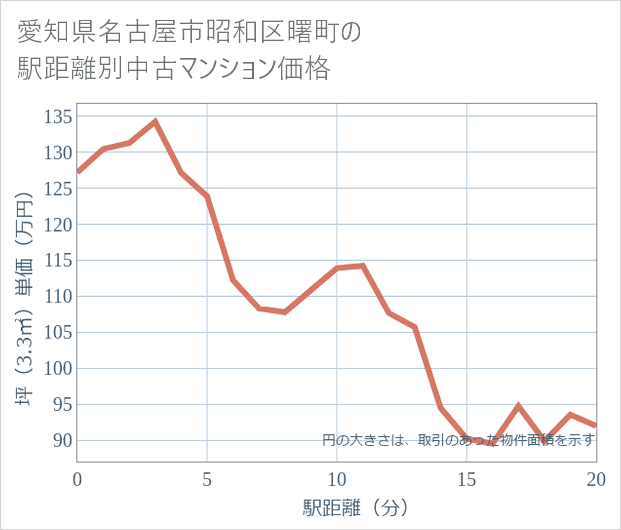 愛知県名古屋市昭和区曙町の徒歩距離別の中古マンション坪単価