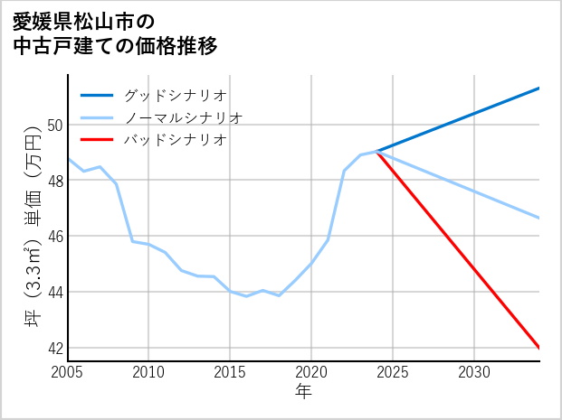 愛媛県松山市の中古戸建て価格推移