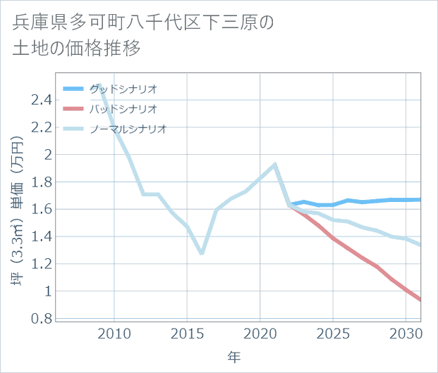 兵庫県多可町八千代区下三原の土地価格推移