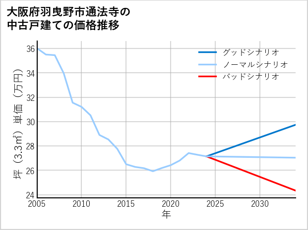 大阪府羽曳野市通法寺の中古戸建て価格推移