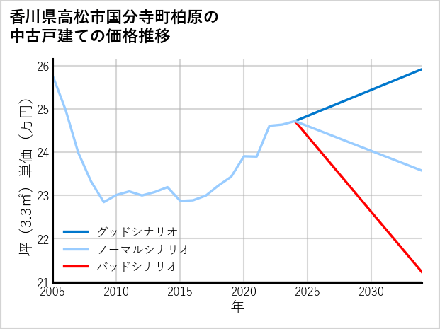 香川県高松市国分寺町柏原の中古戸建て価格推移