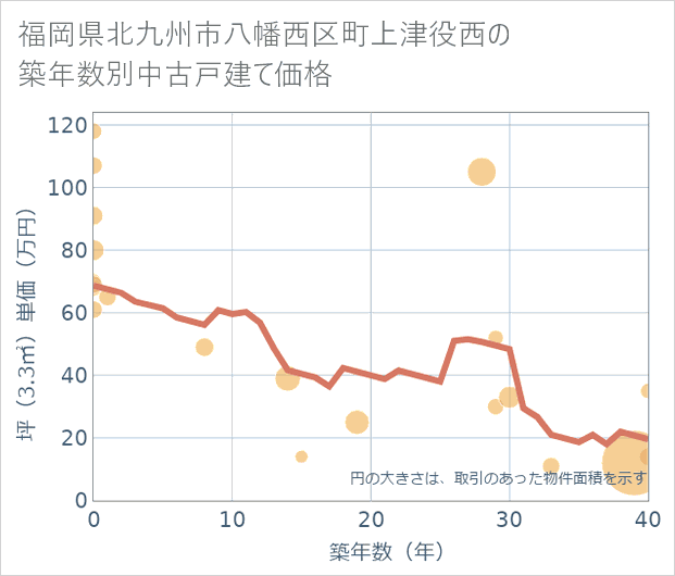 福岡県北九州市八幡西区町上津役西の築年数別の中古戸建て坪単価