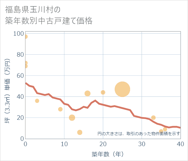 福島県玉川村の築年数別の中古戸建て坪単価