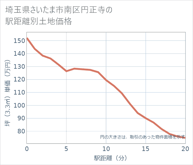 埼玉県さいたま市南区円正寺の徒歩距離別の土地坪単価