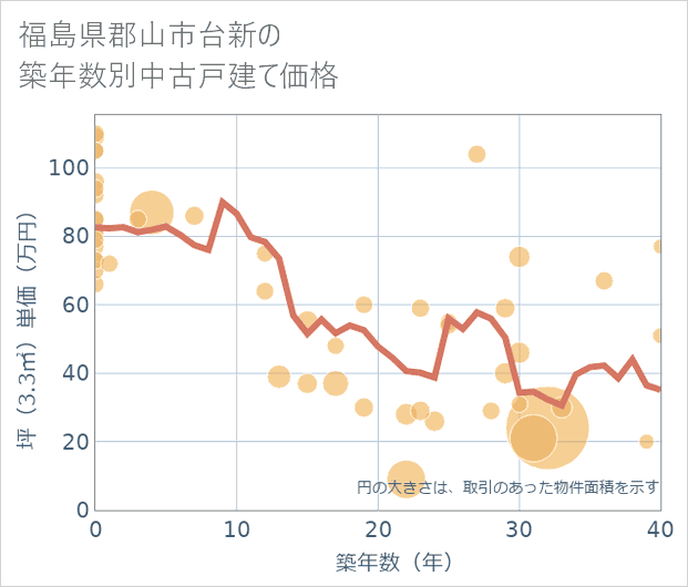 福島県郡山市台新の築年数別の中古戸建て坪単価