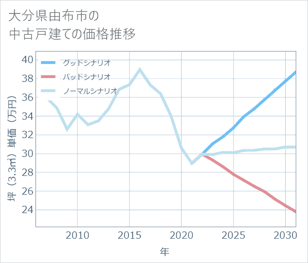 大分県由布市の中古戸建て価格推移