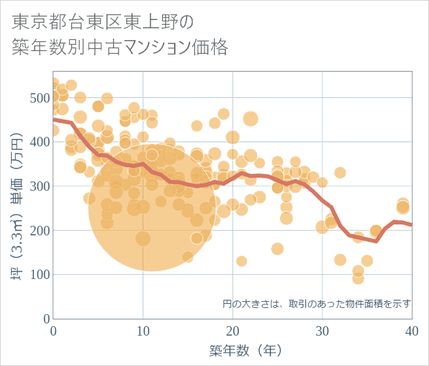 東京都台東区東上野の築年数別の中古マンション坪単価