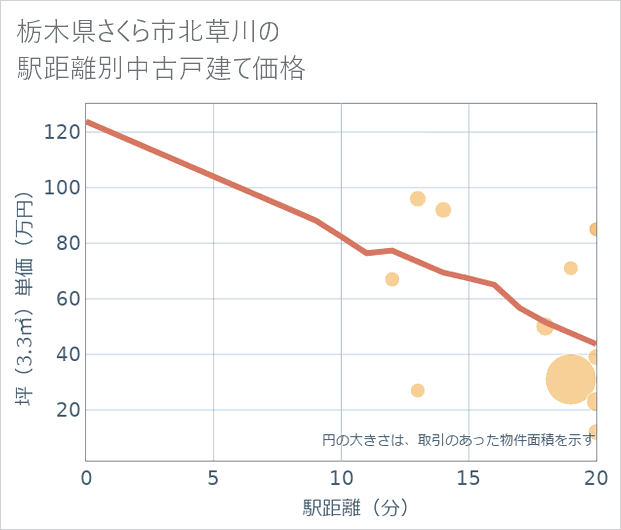 栃木県さくら市北草川の徒歩距離別の中古戸建て坪単価