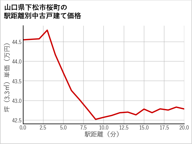 山口県下松市桜町の徒歩距離別の中古戸建て坪単価