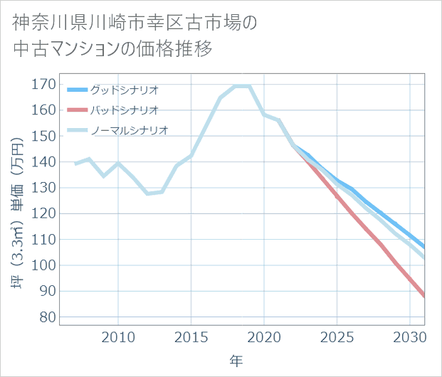 神奈川県川崎市幸区古市場の中古マンション価格推移