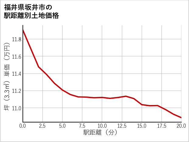 福井県坂井市の徒歩距離別の土地坪単価