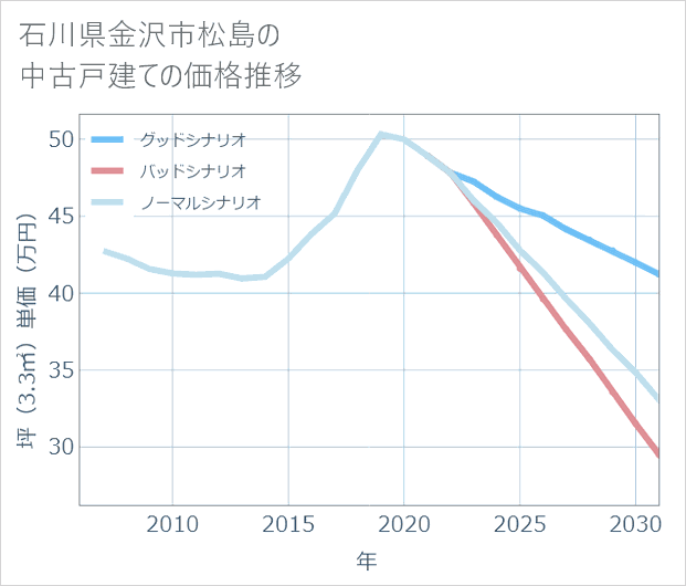 石川県金沢市松島の中古戸建て価格推移
