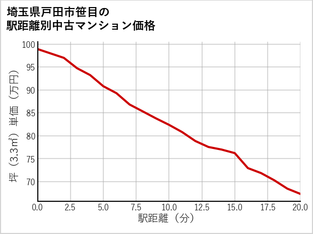 埼玉県戸田市笹目の徒歩距離別の中古マンション坪単価