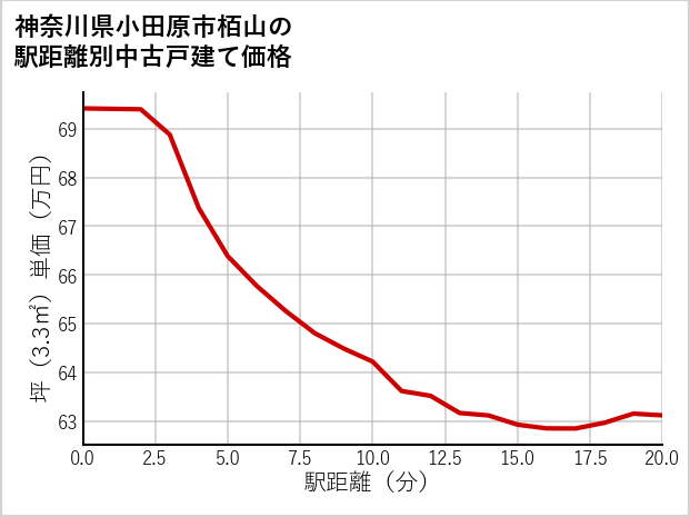 神奈川県小田原市栢山の徒歩距離別の中古戸建て坪単価