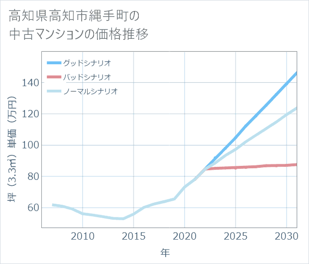 高知県高知市縄手町の中古マンション価格推移