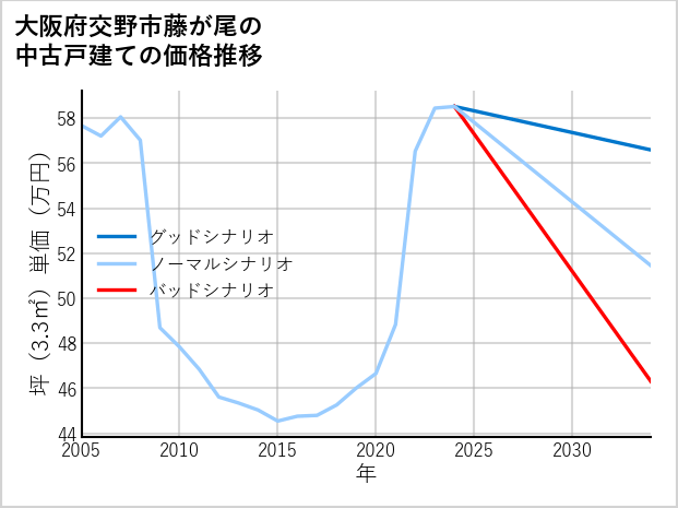 大阪府交野市藤が尾の中古戸建て価格推移