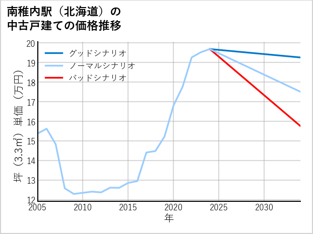南稚内駅（北海道）の中古戸建て価格推移