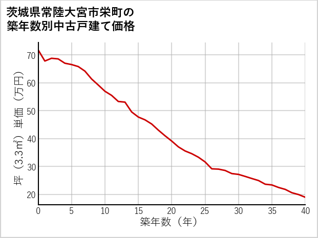 茨城県常陸大宮市栄町の築年数別の中古戸建て坪単価