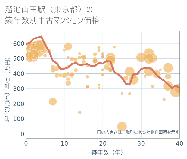 溜池山王駅(東京都)の築年数別の中古マンション坪単価