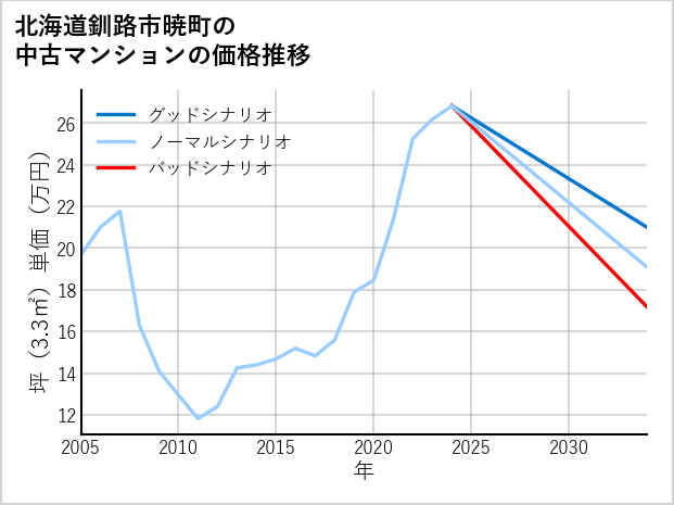 北海道釧路市暁町の中古マンション価格推移