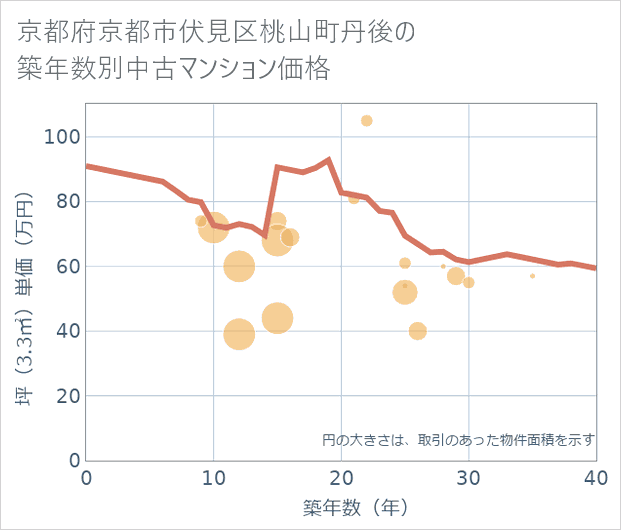 京都府京都市伏見区桃山町丹後の築年数別の中古マンション坪単価