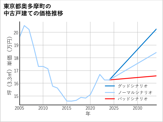 東京都奥多摩町の中古戸建て価格推移
