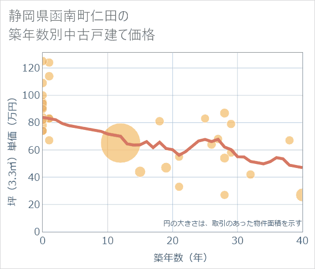 静岡県函南町仁田の築年数別の中古戸建て坪単価