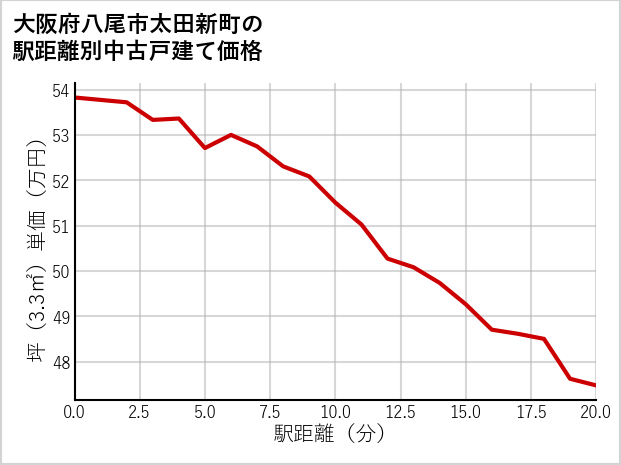 大阪府八尾市太田新町の徒歩距離別の中古戸建て坪単価