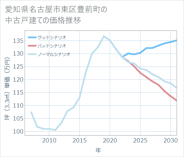 愛知県名古屋市東区豊前町の中古戸建て価格推移