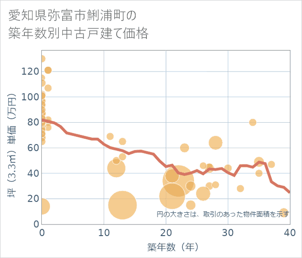 愛知県弥富市鯏浦町の築年数別の中古戸建て坪単価