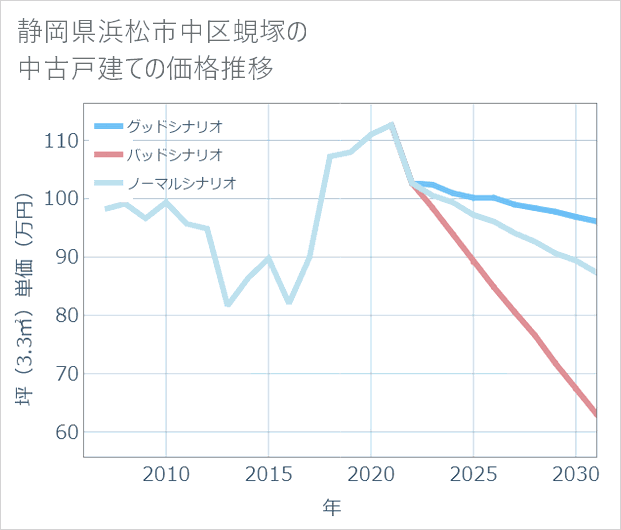 静岡県浜松市中区蜆塚の中古戸建て価格推移