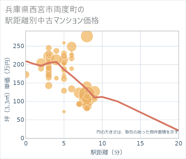 兵庫県西宮市両度町の徒歩距離別の中古マンション坪単価