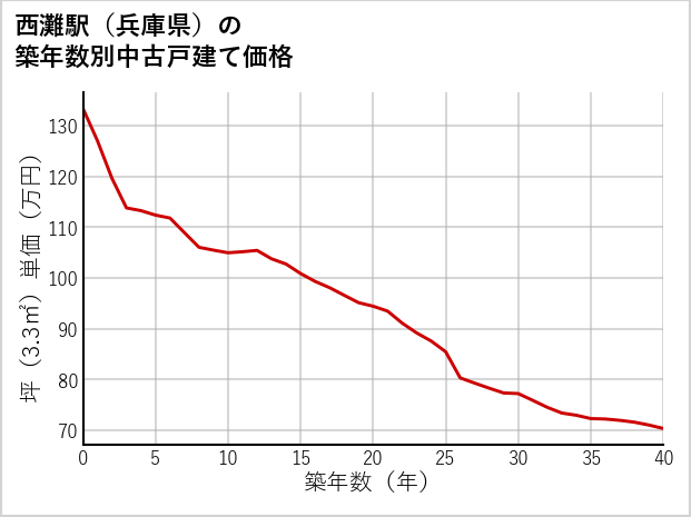 西灘駅（兵庫県）の築年数別の中古戸建て坪単価