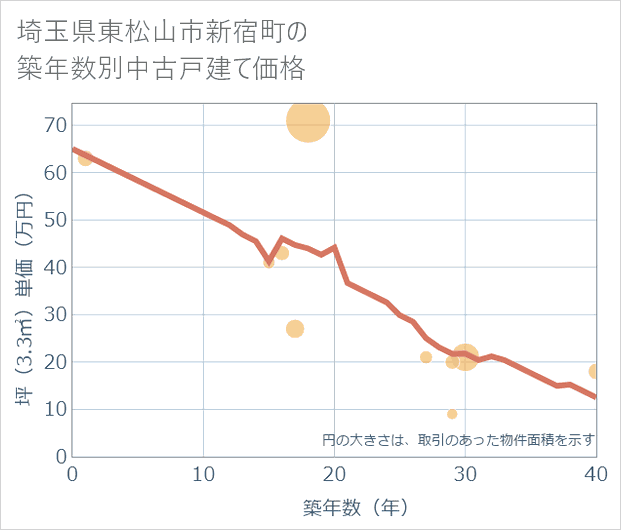 埼玉県東松山市新宿町の築年数別の中古戸建て坪単価