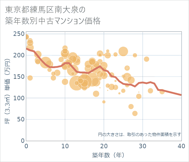 東京都練馬区南大泉の築年数別の中古マンション坪単価