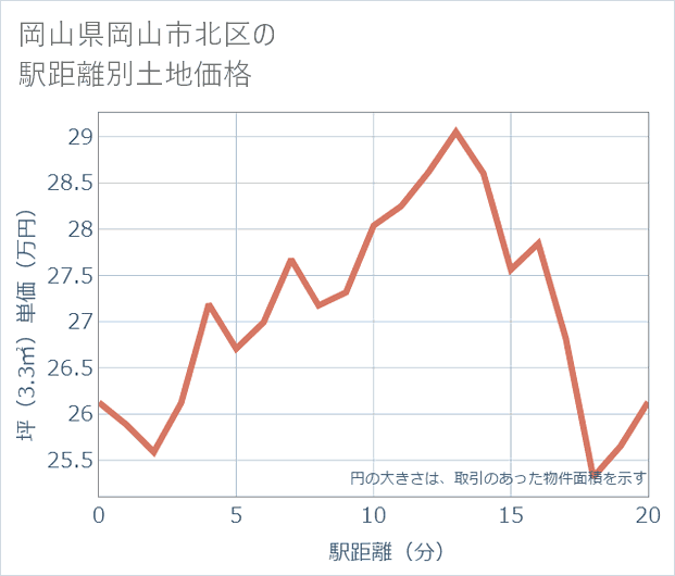 岡山県岡山市北区の徒歩距離別の土地坪単価