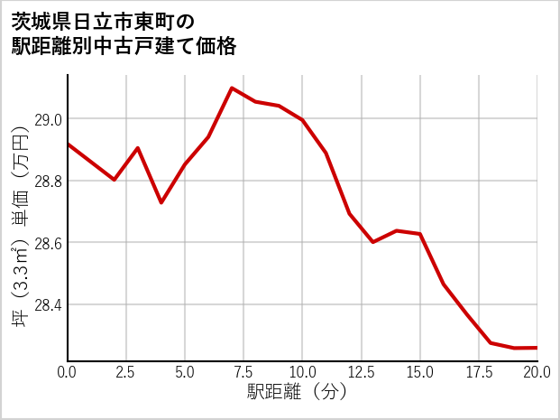 茨城県日立市東町の徒歩距離別の中古戸建て坪単価