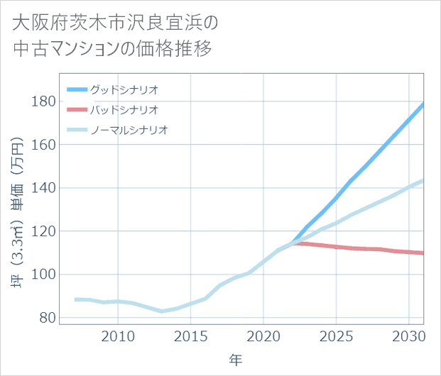 大阪府茨木市沢良宜浜の中古マンション価格推移