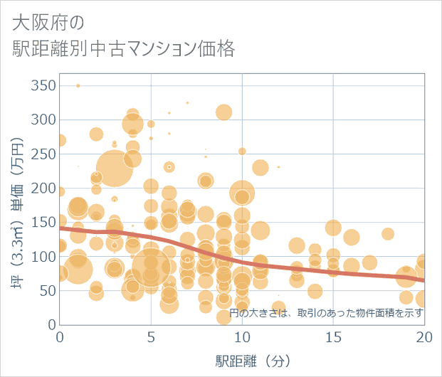 大阪府の徒歩距離別の中古マンション坪単価