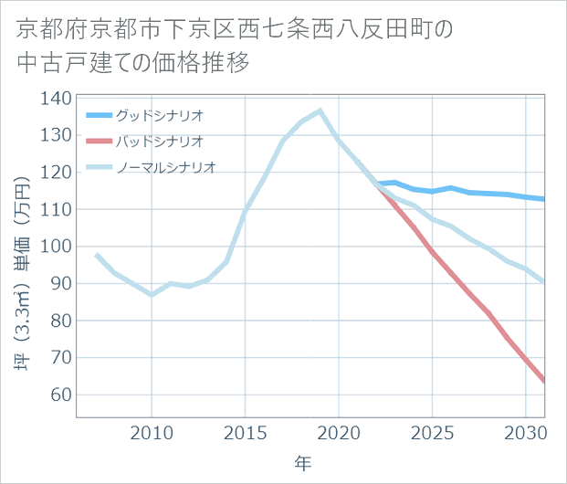 京都府京都市下京区西七条西八反田町の中古戸建て価格推移