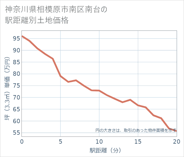 神奈川県相模原市南区南台の徒歩距離別の土地坪単価