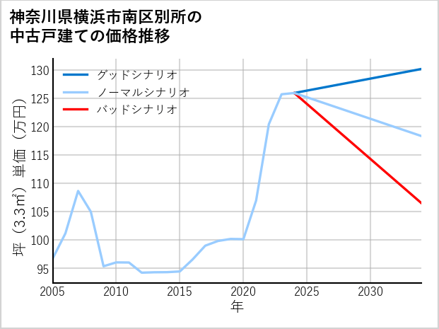 神奈川県横浜市南区別所の中古戸建て価格推移