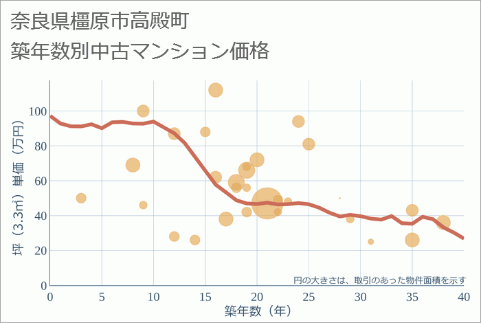 奈良県橿原市高殿町の築年数別の中古マンション坪単価