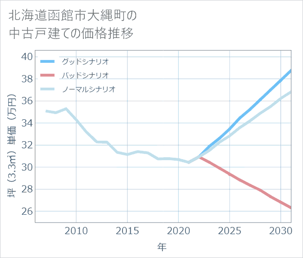 北海道函館市大縄町の中古戸建て価格推移
