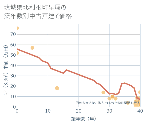 茨城県利根町早尾の築年数別の中古戸建て坪単価