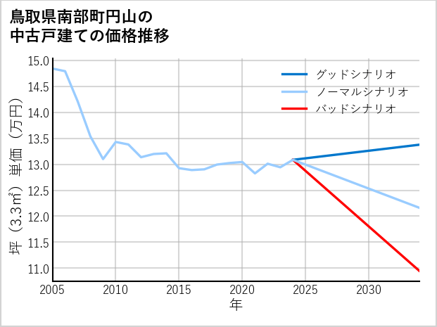 鳥取県南部町円山の中古戸建て価格推移