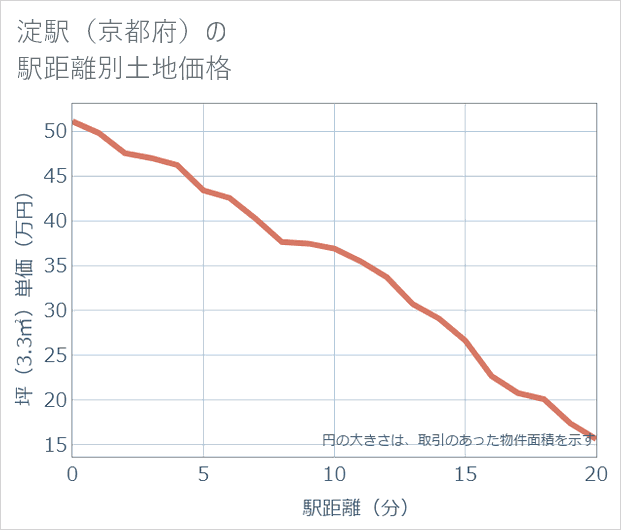 淀駅(京都府)の徒歩距離別の土地坪単価