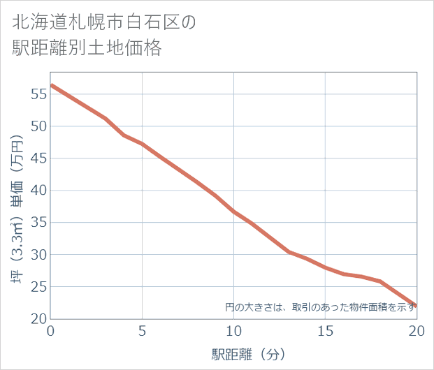 北海道札幌市白石区の徒歩距離別の土地坪単価