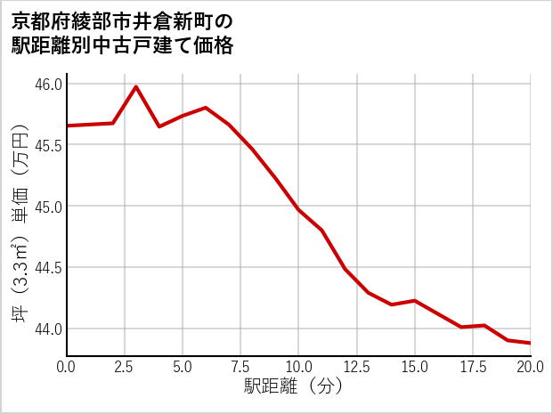 京都府綾部市井倉新町の徒歩距離別の中古戸建て坪単価